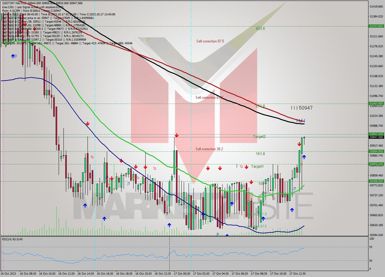 USDTIRT-Nbi M15 Analysis USDTIRT-Nbi M15 Signal