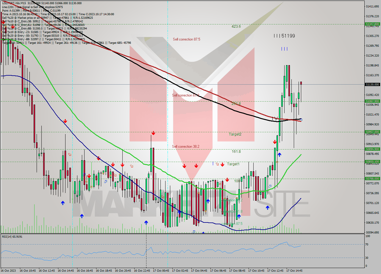 USDTIRT-Nbi M15 Analysis USDTIRT-Nbi M15 Signal