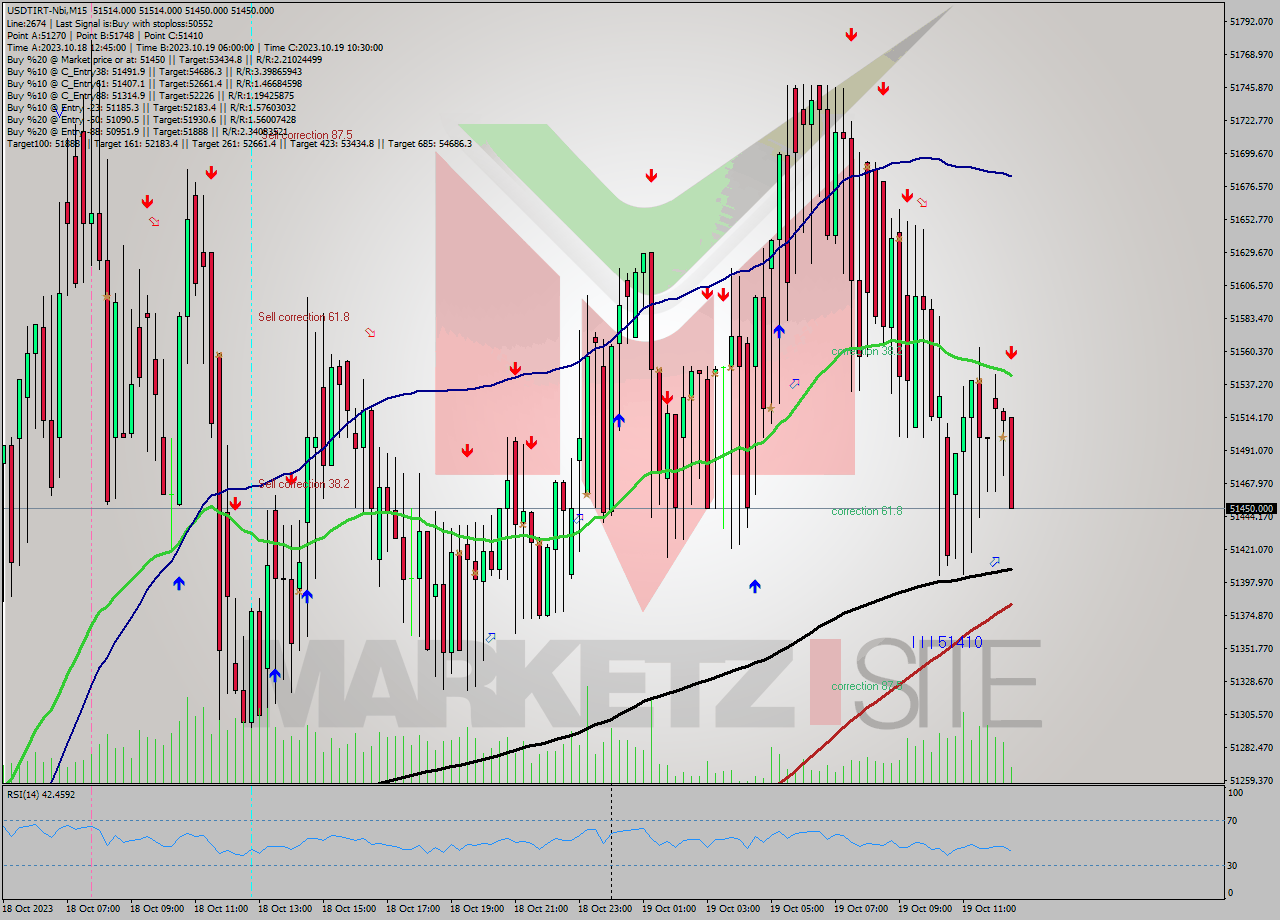 USDTIRT-Nbi M15 Signal