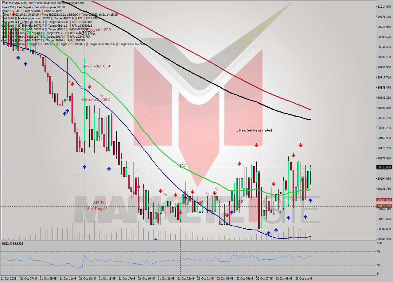 USDTIRT-Nbi M15 Analysis USDTIRT-Nbi M15 Signal