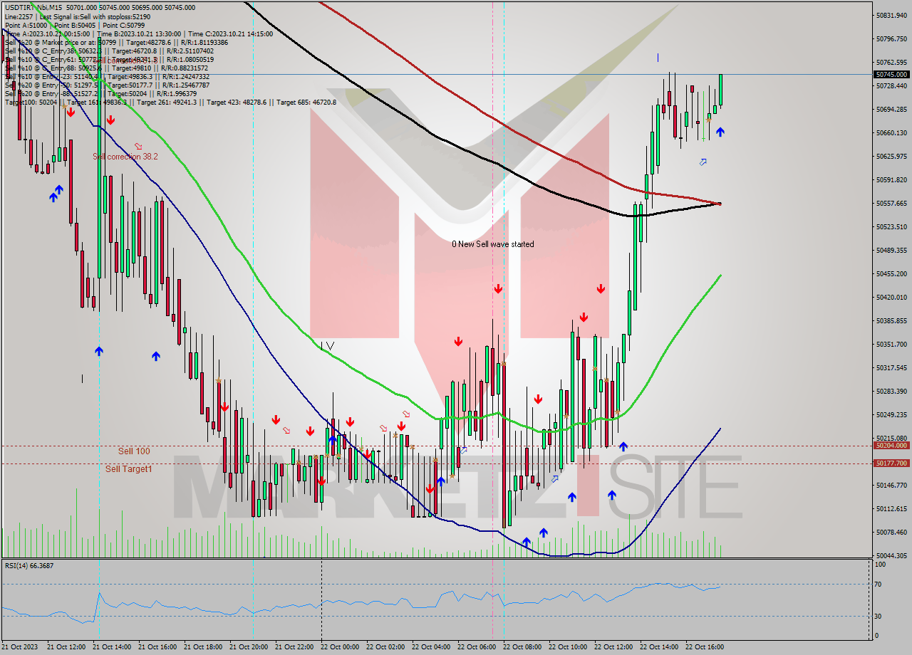 USDTIRT-Nbi M15 Analysis USDTIRT-Nbi M15 Signal