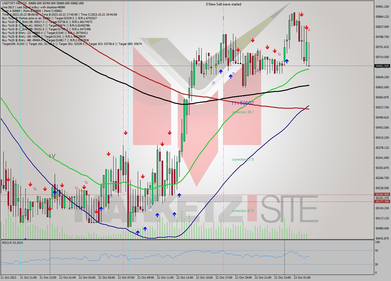 USDTIRT-Nbi M15 Analysis USDTIRT-Nbi M15 Signal