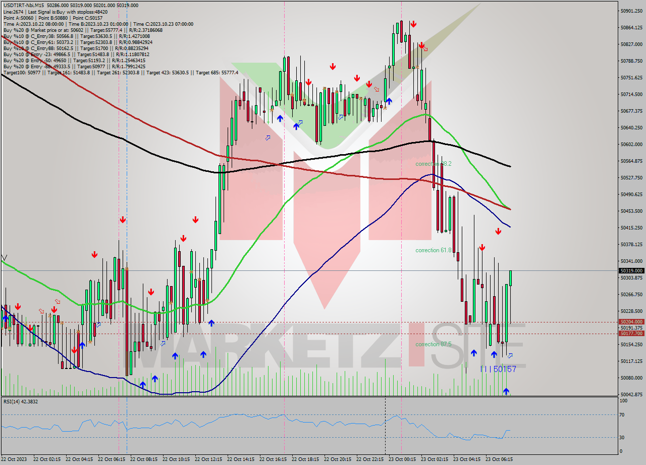 USDTIRT-Nbi M15 Signal