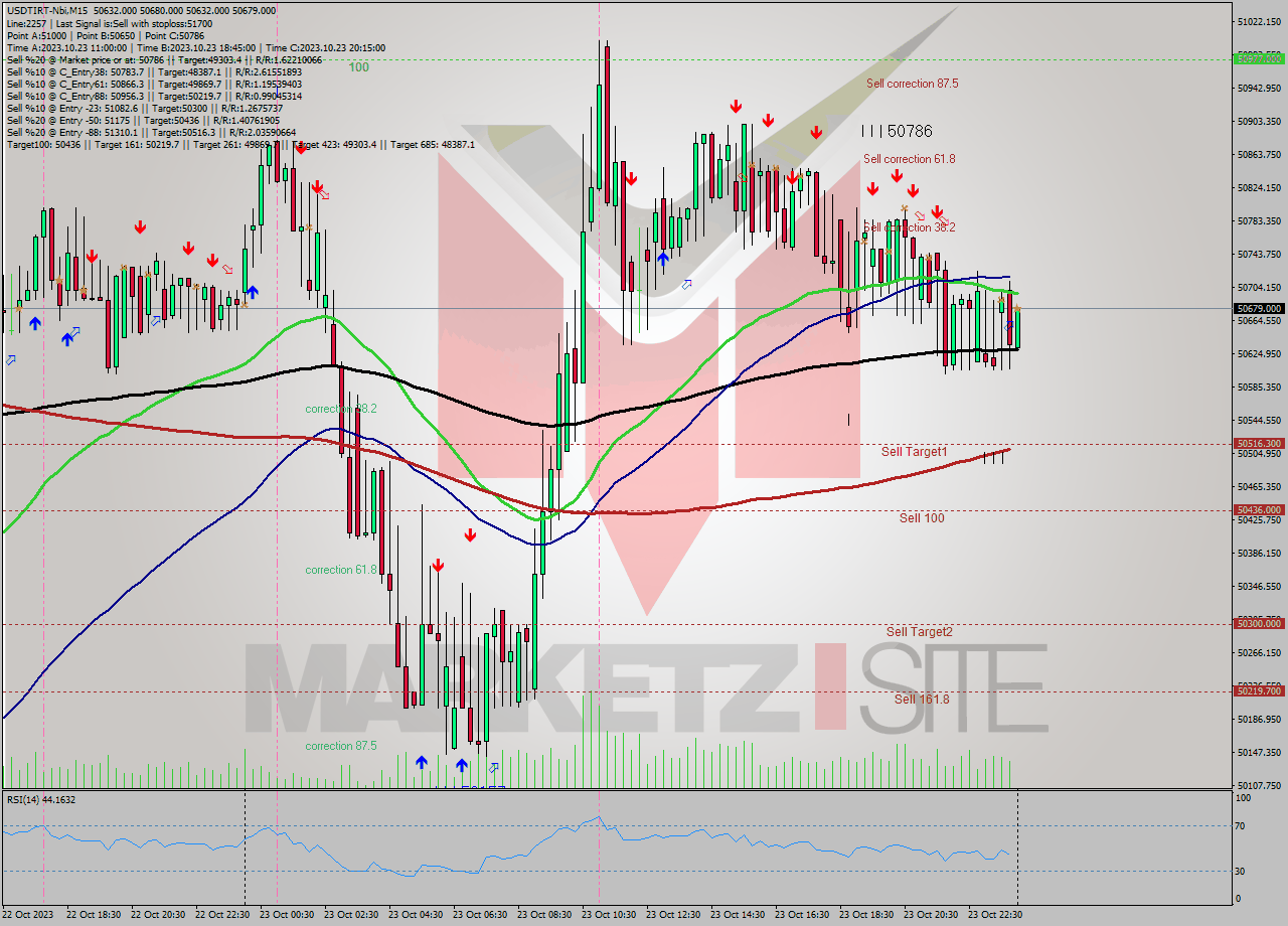 USDTIRT-Nbi M15 Signal