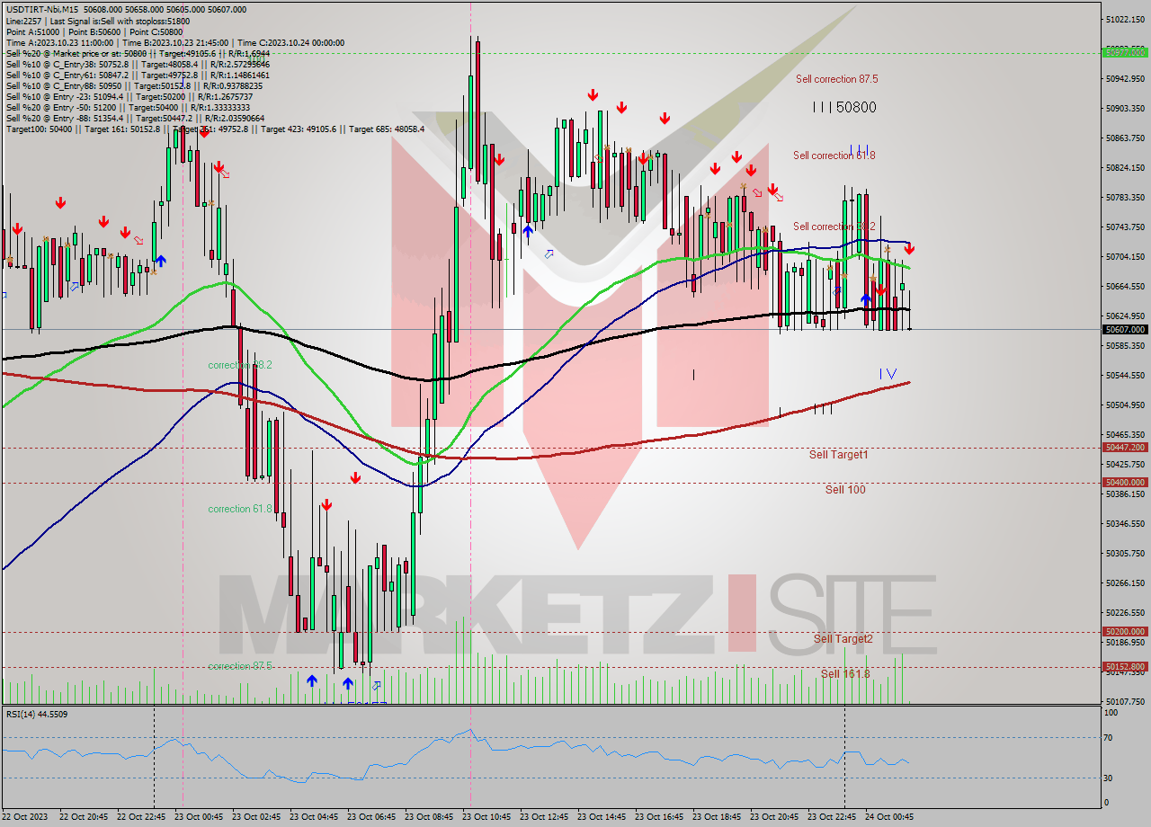 USDTIRT-Nbi M15 Analysis USDTIRT-Nbi M15 Signal