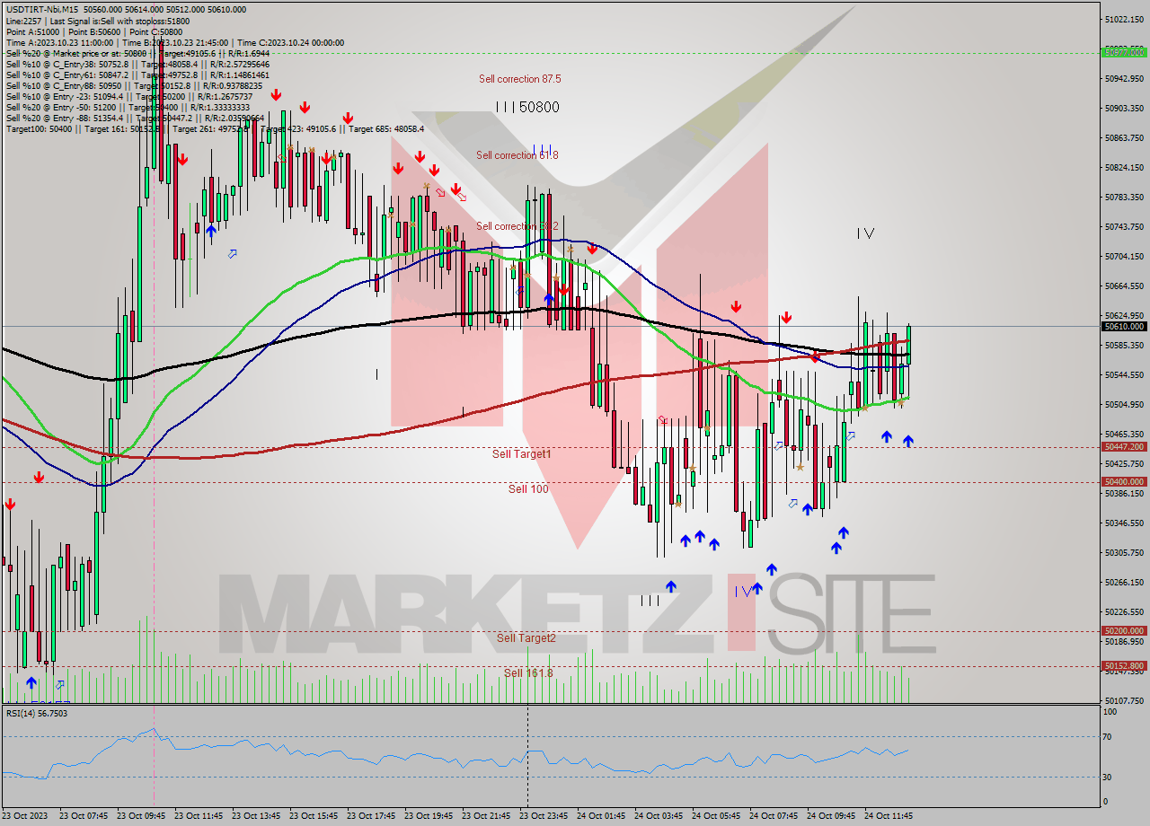 USDTIRT-Nbi M15 Signal