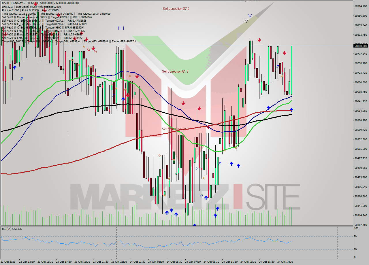 USDTIRT-Nbi M15 Analysis USDTIRT-Nbi M15 Signal