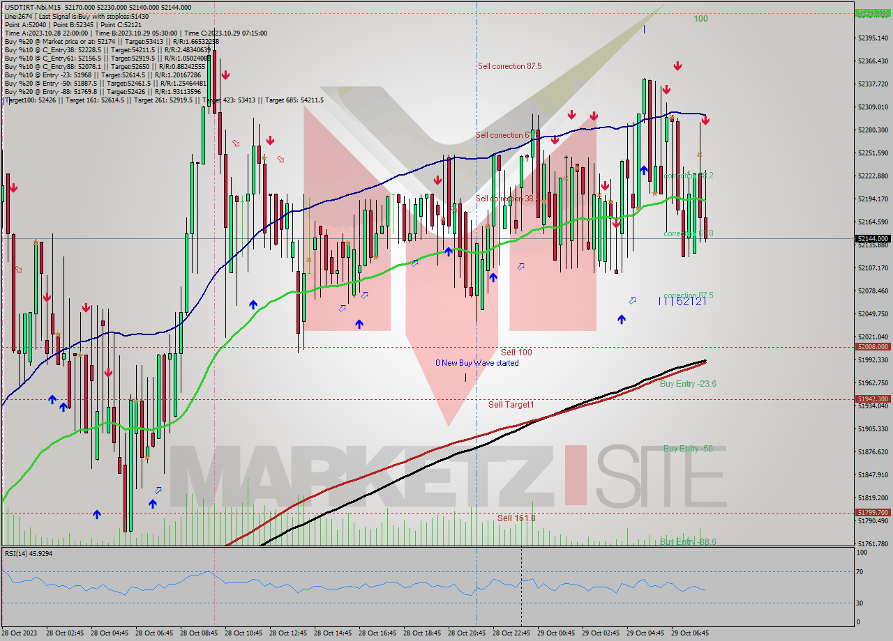 USDTIRT-Nbi M15 Signal