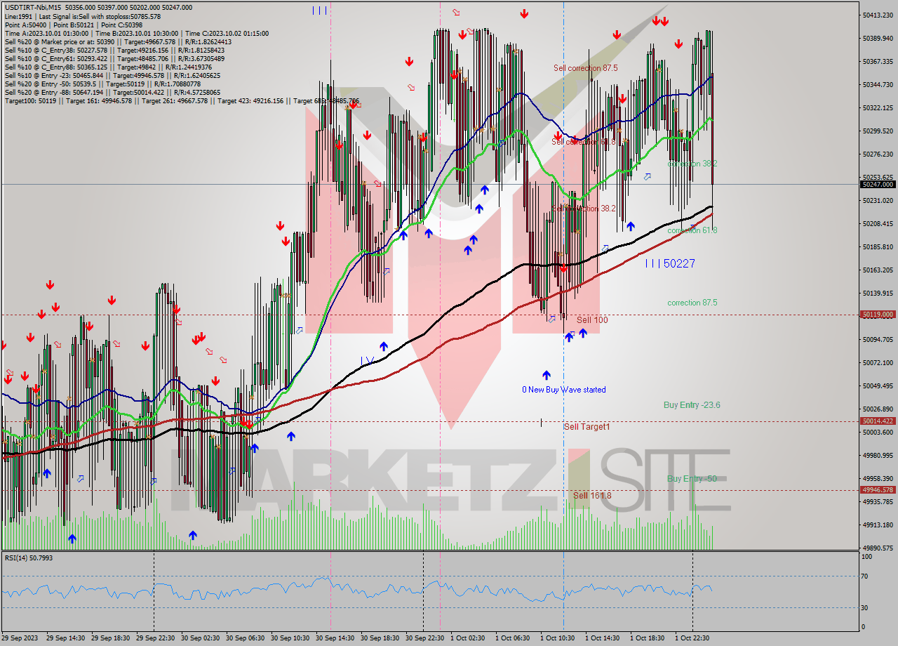 USDTIRT-Nbi M15 Analysis USDTIRT-Nbi M15 Signal