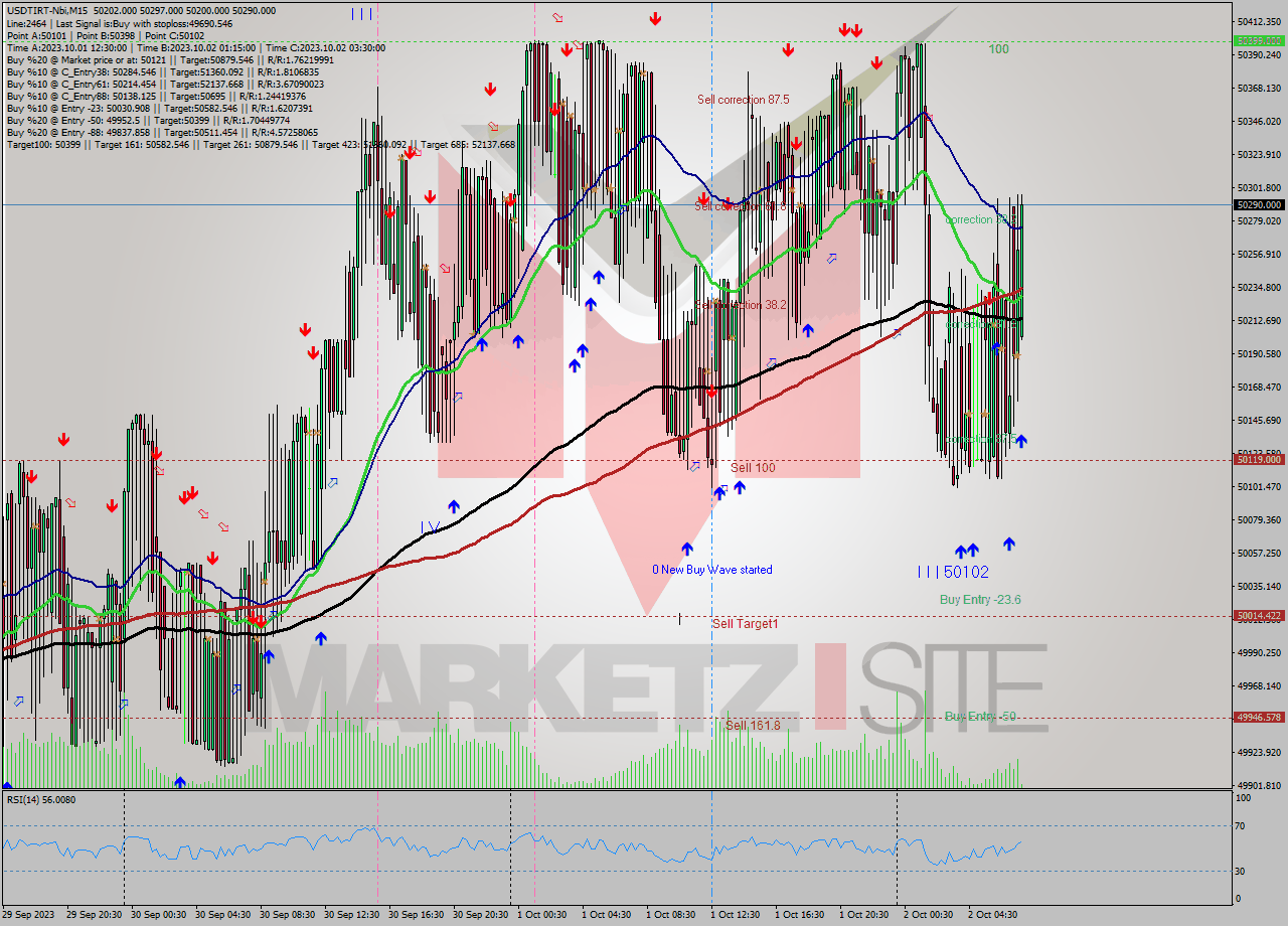 USDTIRT-Nbi M15 Analysis USDTIRT-Nbi M15 Signal