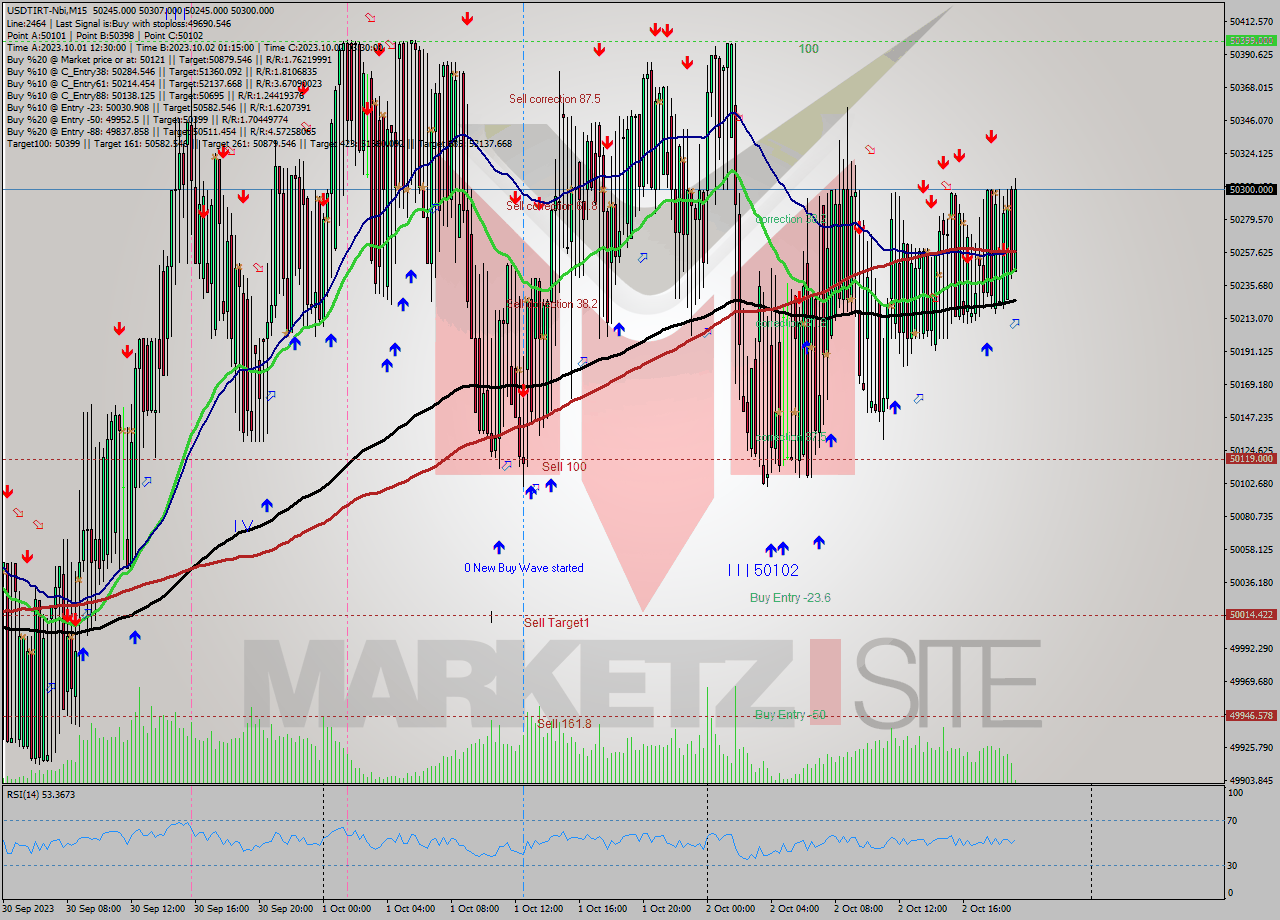 USDTIRT-Nbi M15 Analysis USDTIRT-Nbi M15 Signal