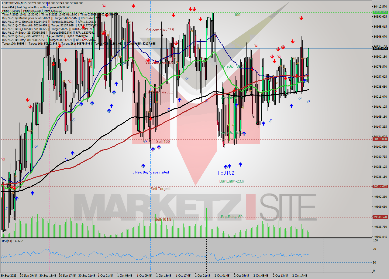 USDTIRT-Nbi M15 Analysis USDTIRT-Nbi M15 Signal