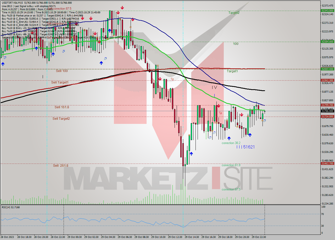 USDTIRT-Nbi M15 Analysis USDTIRT-Nbi M15 Signal