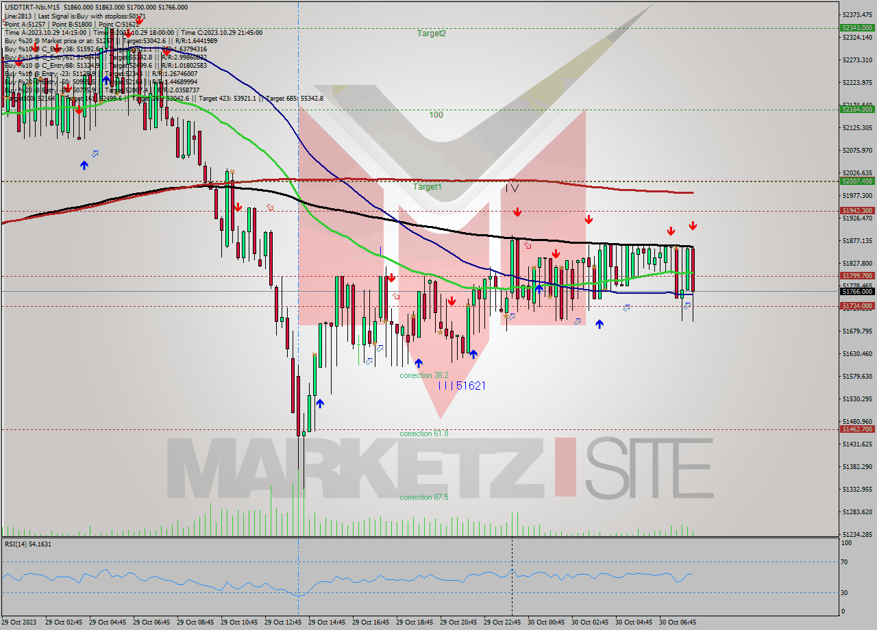USDTIRT-Nbi M15 Analysis USDTIRT-Nbi M15 Signal
