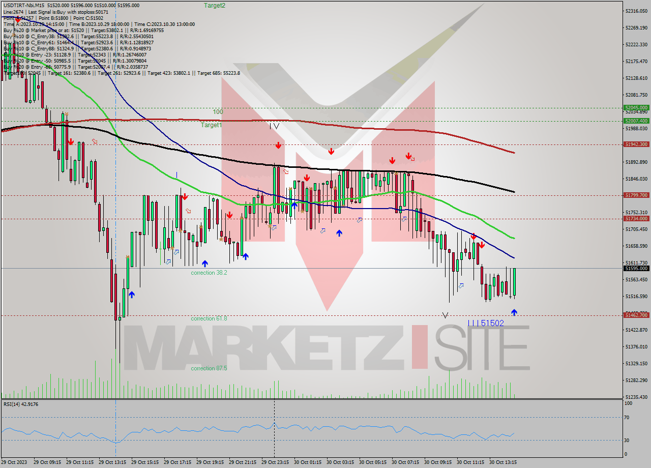 USDTIRT-Nbi M15 Analysis USDTIRT-Nbi M15 Signal