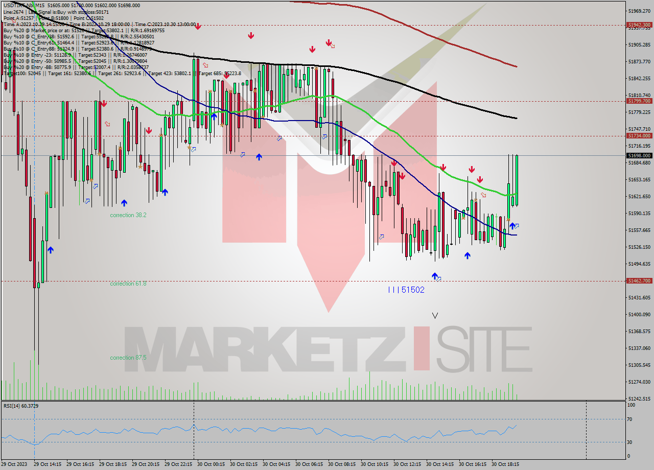 USDTIRT-Nbi M15 Analysis USDTIRT-Nbi M15 Signal
