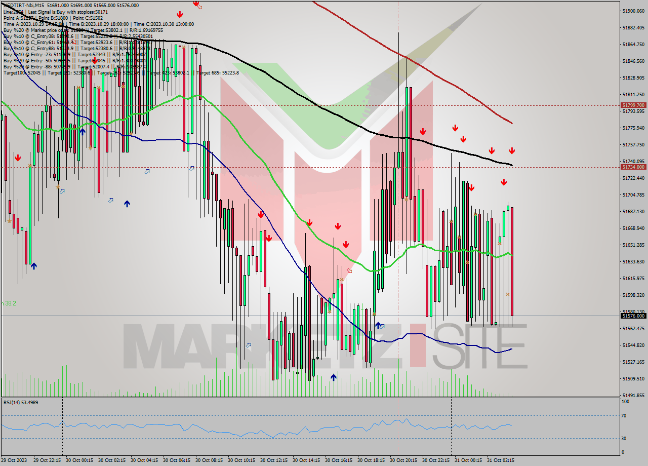 USDTIRT-Nbi M15 Analysis USDTIRT-Nbi M15 Signal