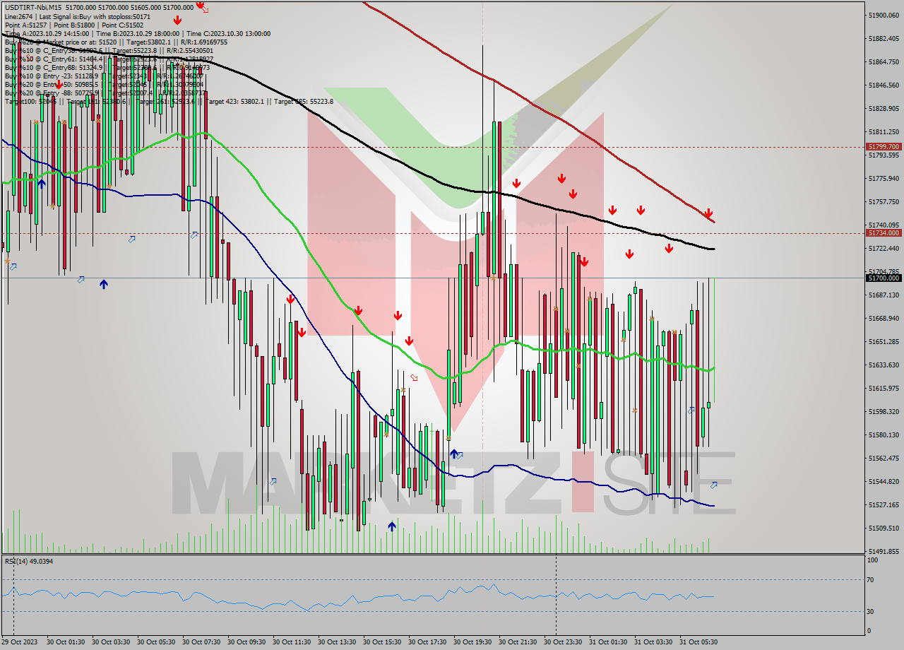 USDTIRT-Nbi M15 Analysis USDTIRT-Nbi M15 Signal