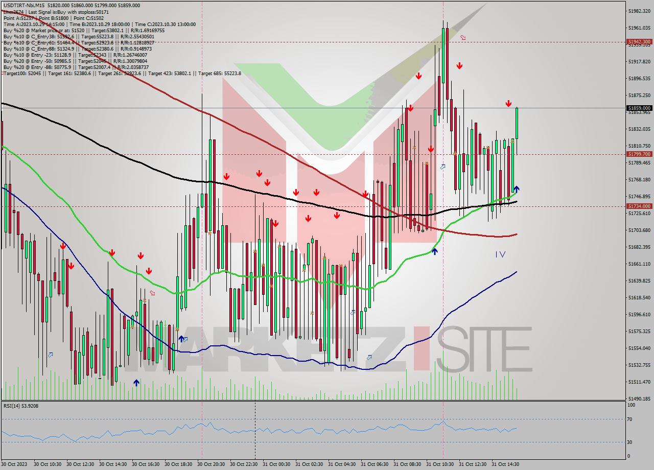 USDTIRT-Nbi M15 Analysis USDTIRT-Nbi M15 Signal