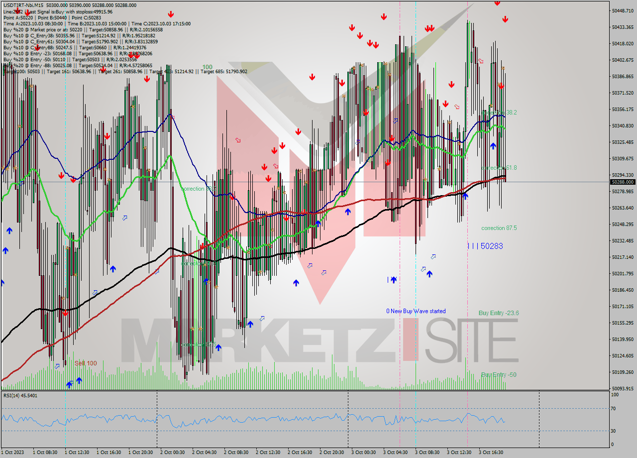 USDTIRT-Nbi M15 Analysis USDTIRT-Nbi M15 Signal