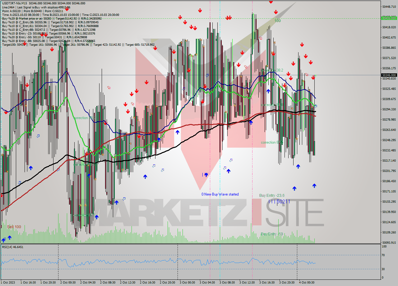 USDTIRT-Nbi M15 Signal