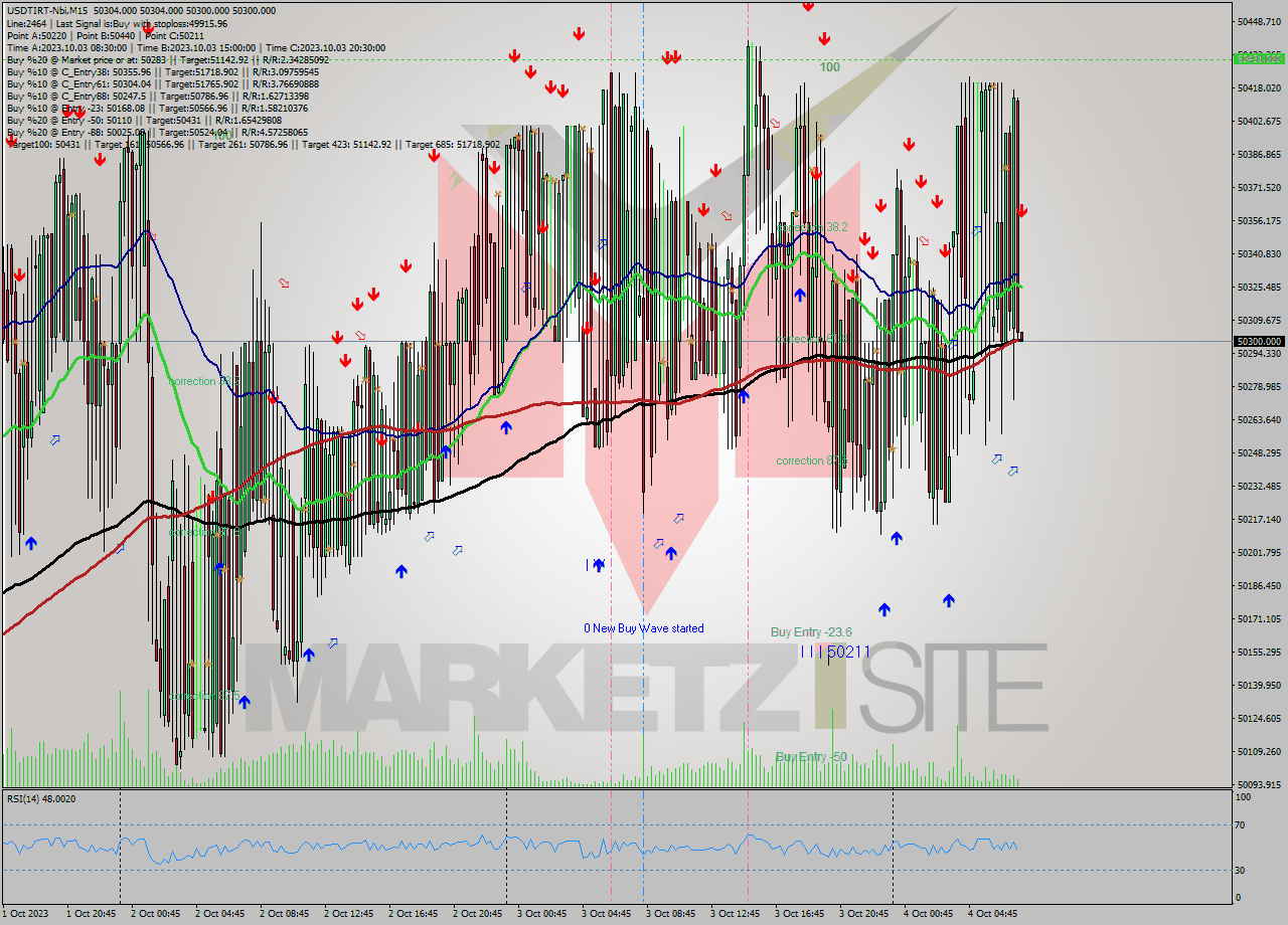USDTIRT-Nbi M15 Analysis USDTIRT-Nbi M15 Signal