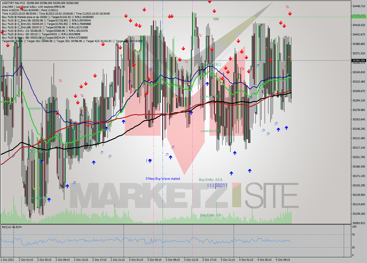 USDTIRT-Nbi M15 Signal