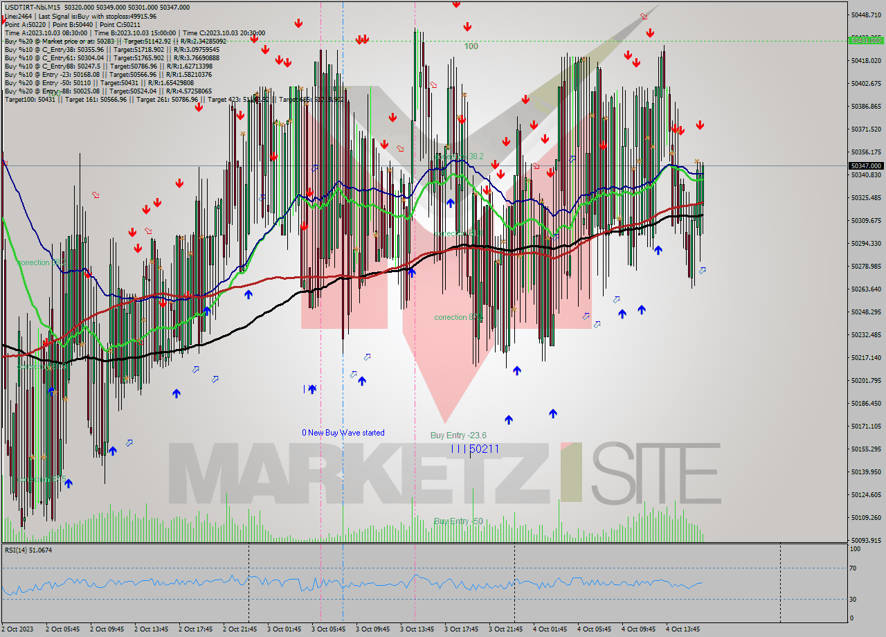 USDTIRT-Nbi M15 Signal