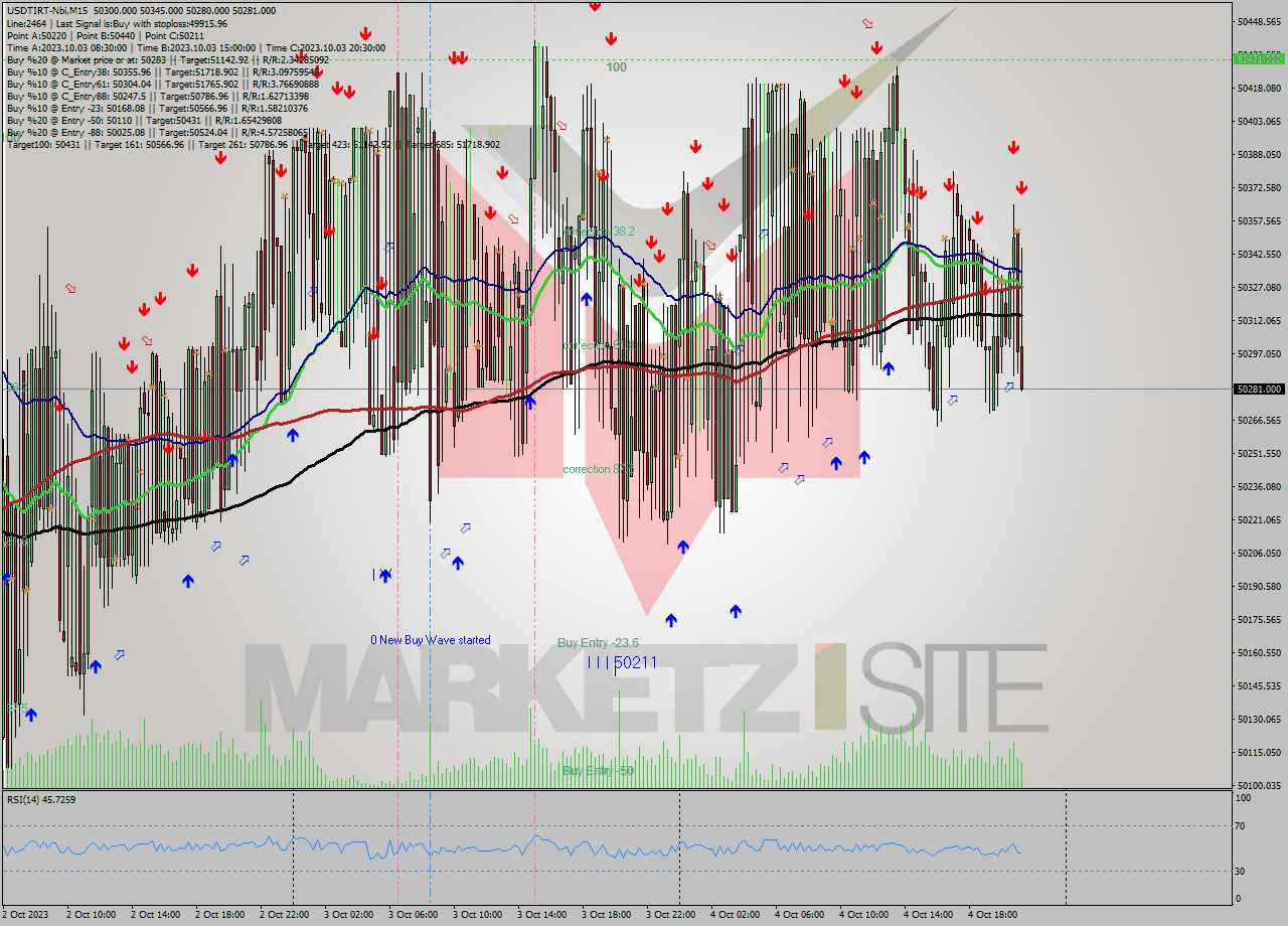 USDTIRT-Nbi M15 Analysis USDTIRT-Nbi M15 Signal