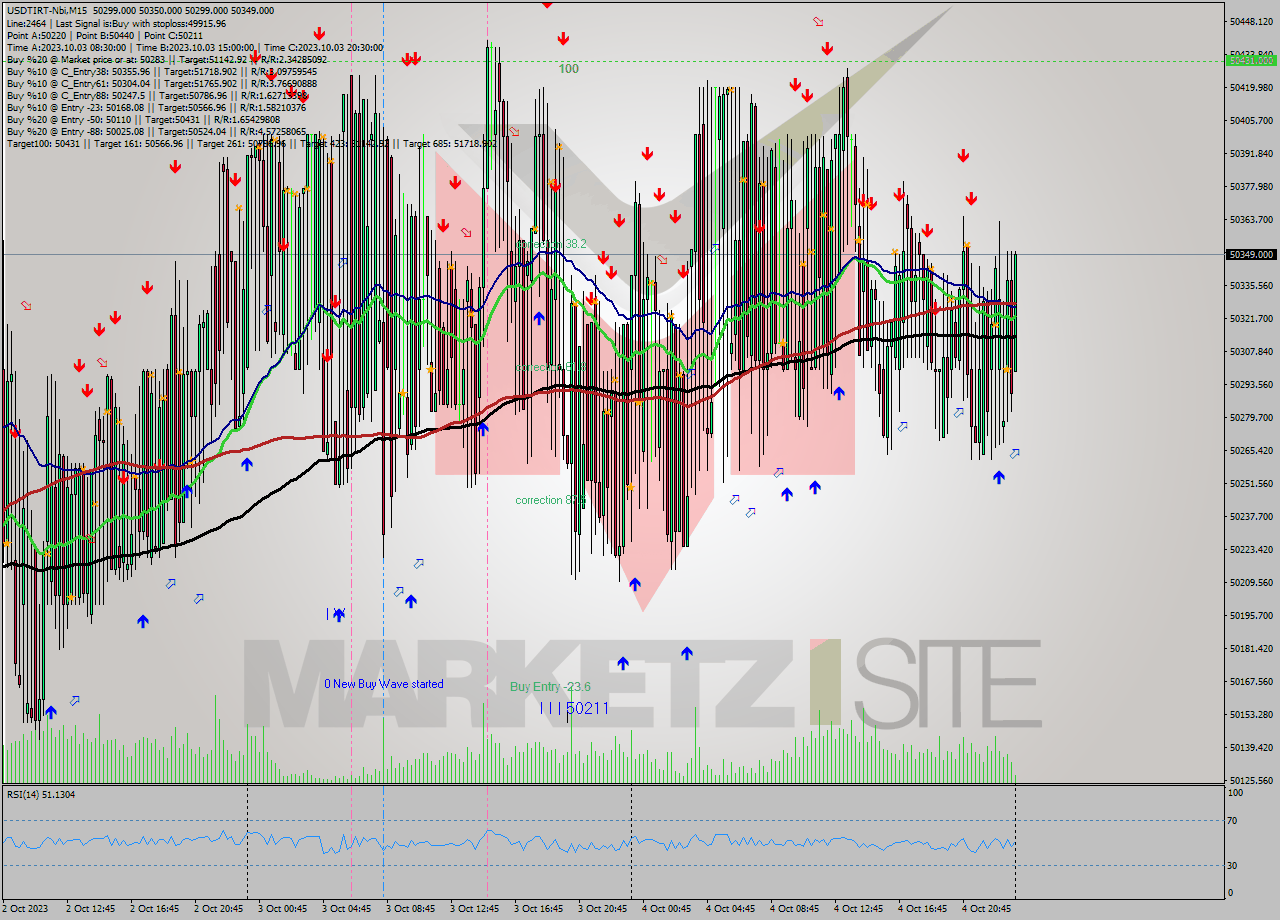 USDTIRT-Nbi M15 Signal