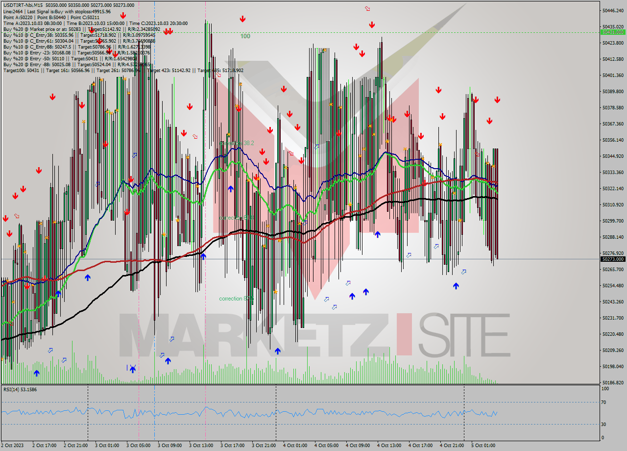 USDTIRT-Nbi M15 Analysis USDTIRT-Nbi M15 Signal