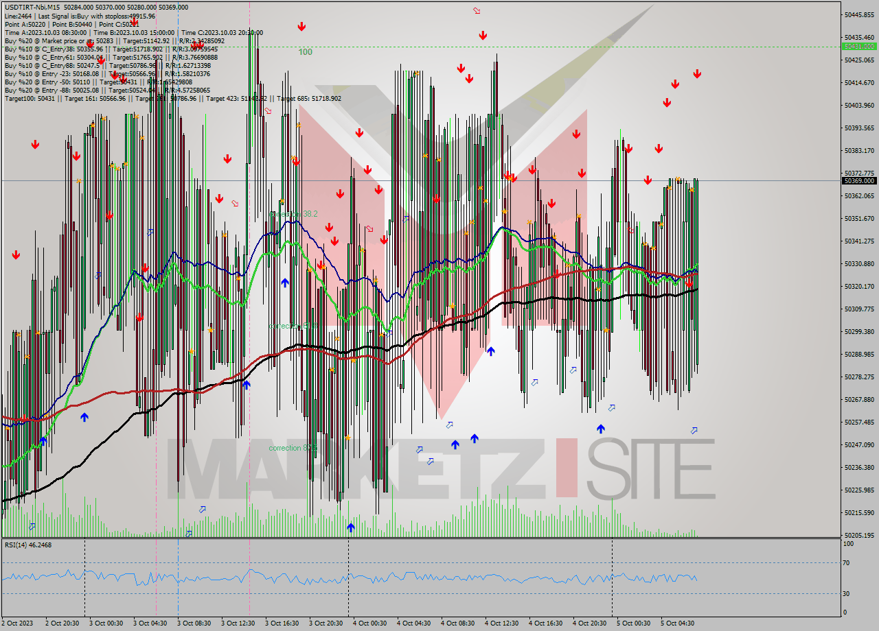 USDTIRT-Nbi M15 Analysis USDTIRT-Nbi M15 Signal
