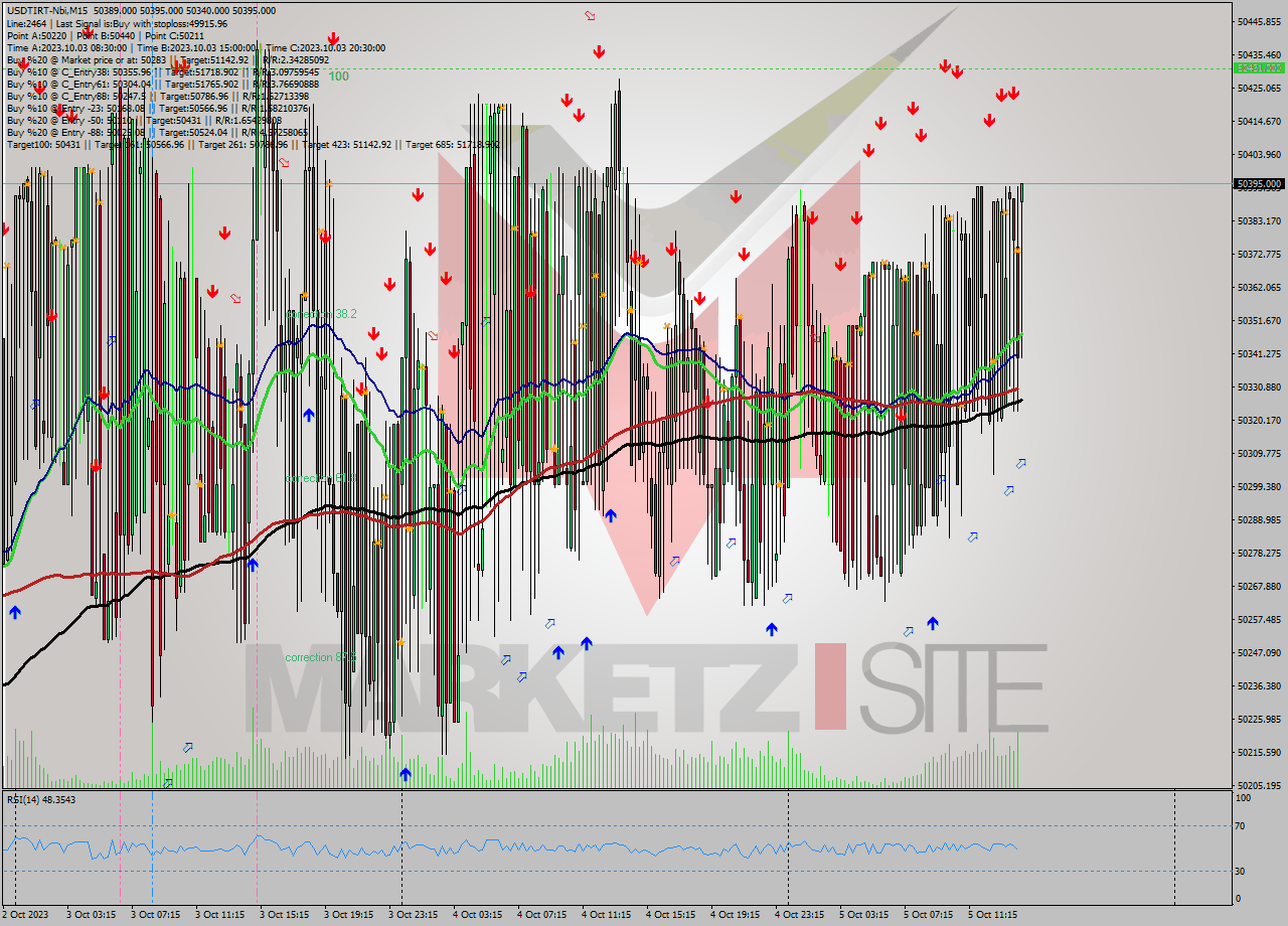 USDTIRT-Nbi M15 Analysis USDTIRT-Nbi M15 Signal
