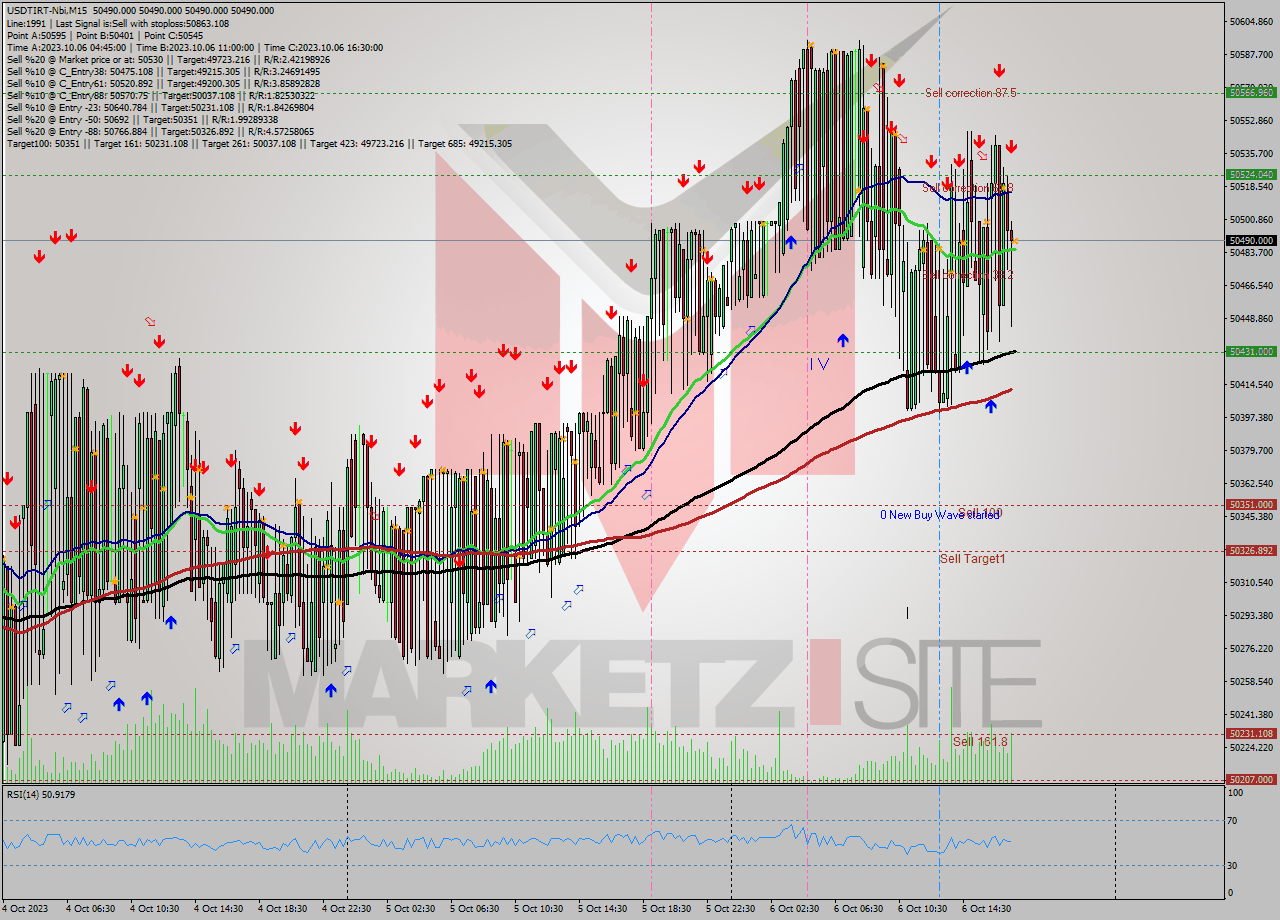 USDTIRT-Nbi M15 Analysis USDTIRT-Nbi M15 Signal