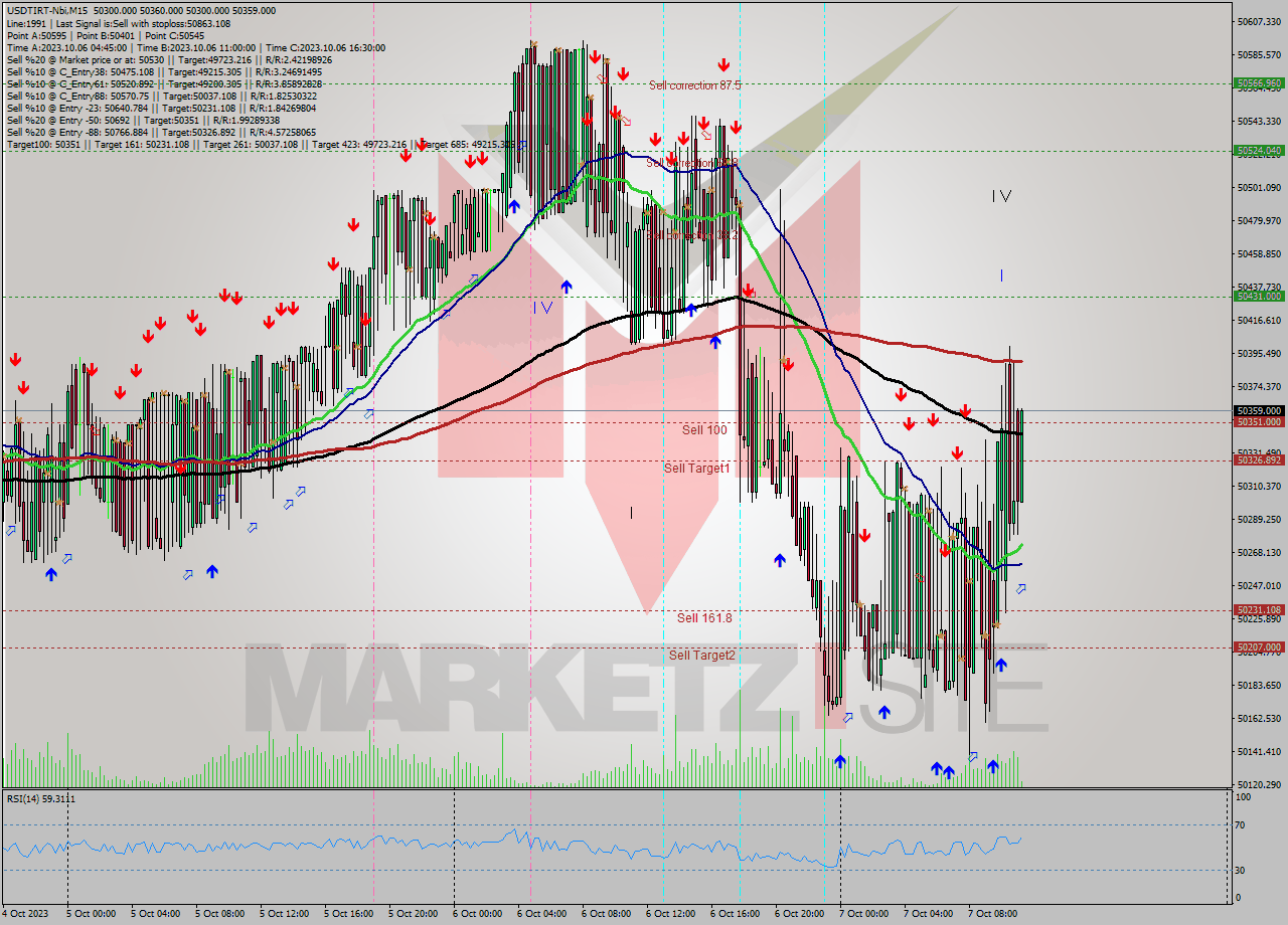 USDTIRT-Nbi M15 Analysis USDTIRT-Nbi M15 Signal