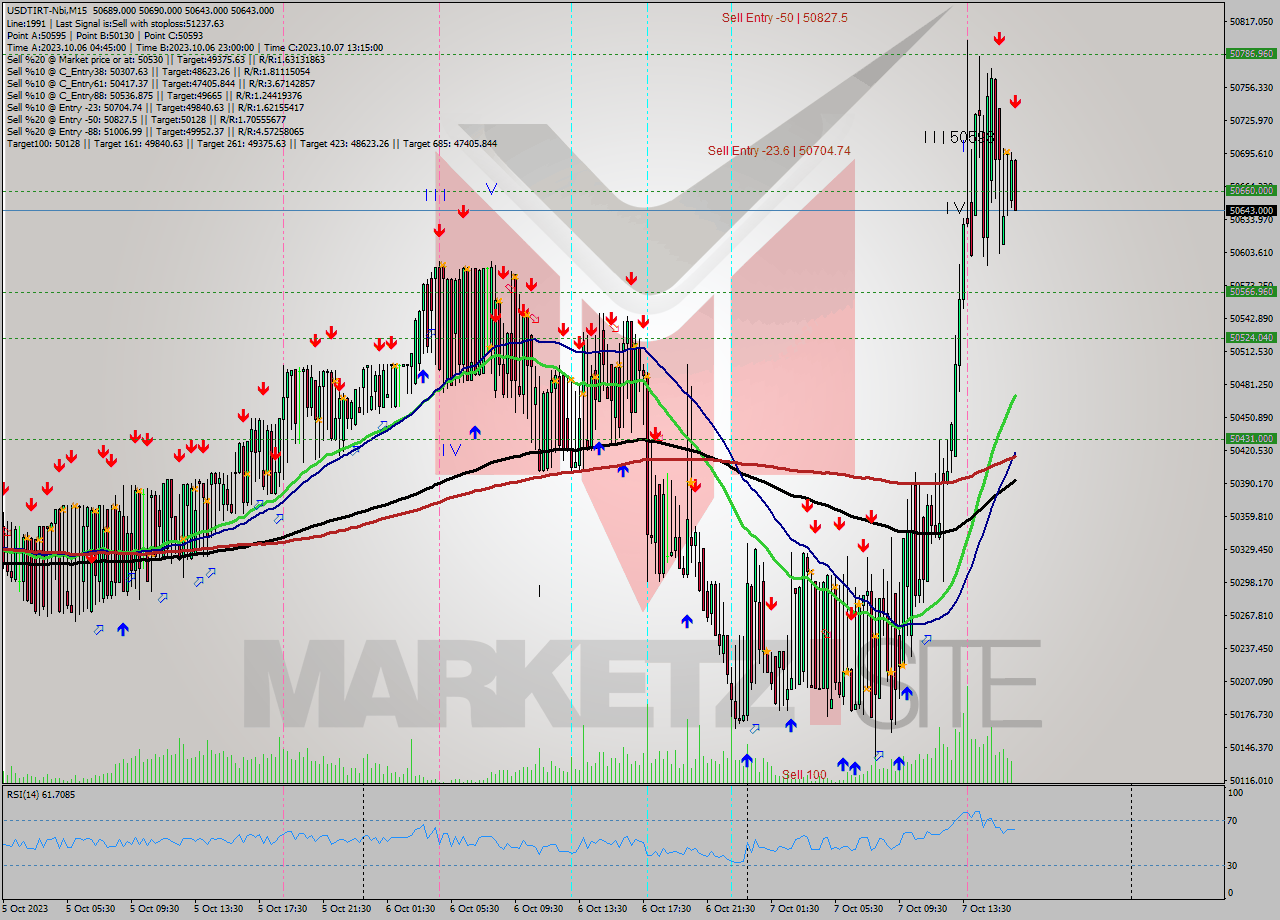 USDTIRT-Nbi M15 Analysis USDTIRT-Nbi M15 Signal