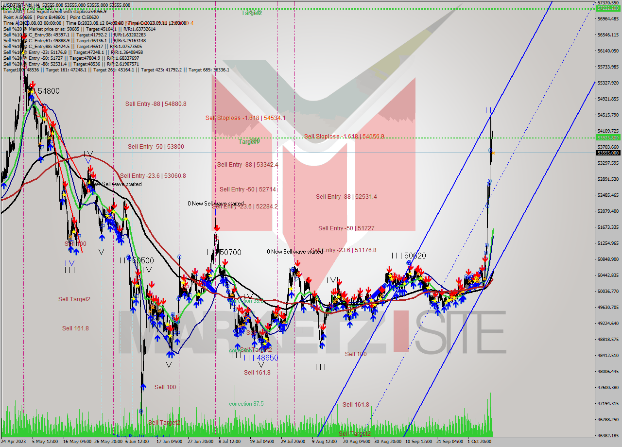 USDTIRT-Nbi MultiTimeframe analysis at date 2023.10.10 11:30