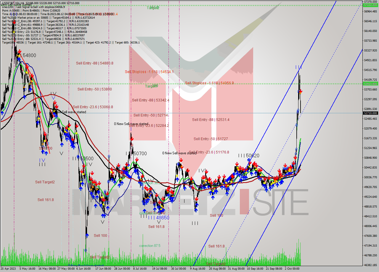 USDTIRT-Nbi MultiTimeframe analysis at date 2023.10.10 17:18