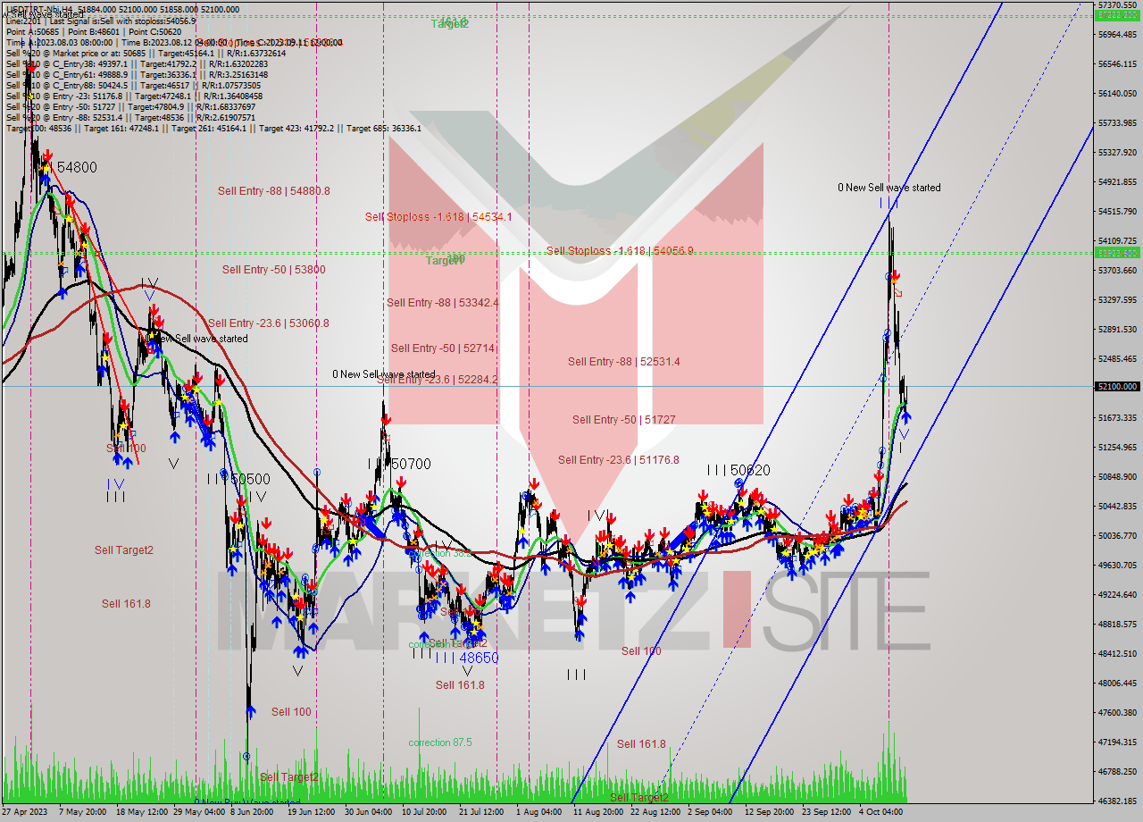 USDTIRT-Nbi MultiTimeframe analysis at date 2023.10.12 19:54