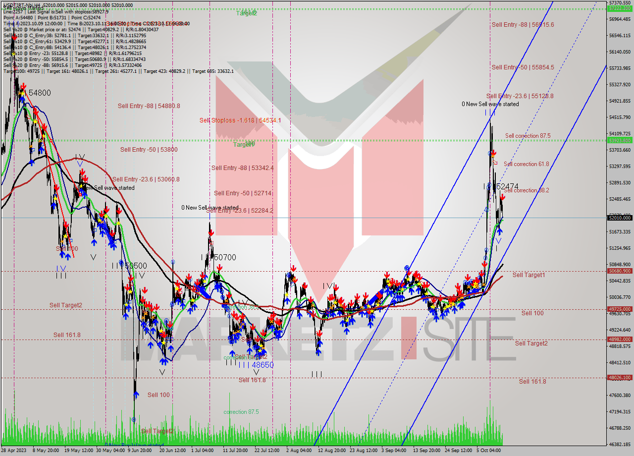 USDTIRT-Nbi MultiTimeframe analysis at date 2023.10.13 19:30