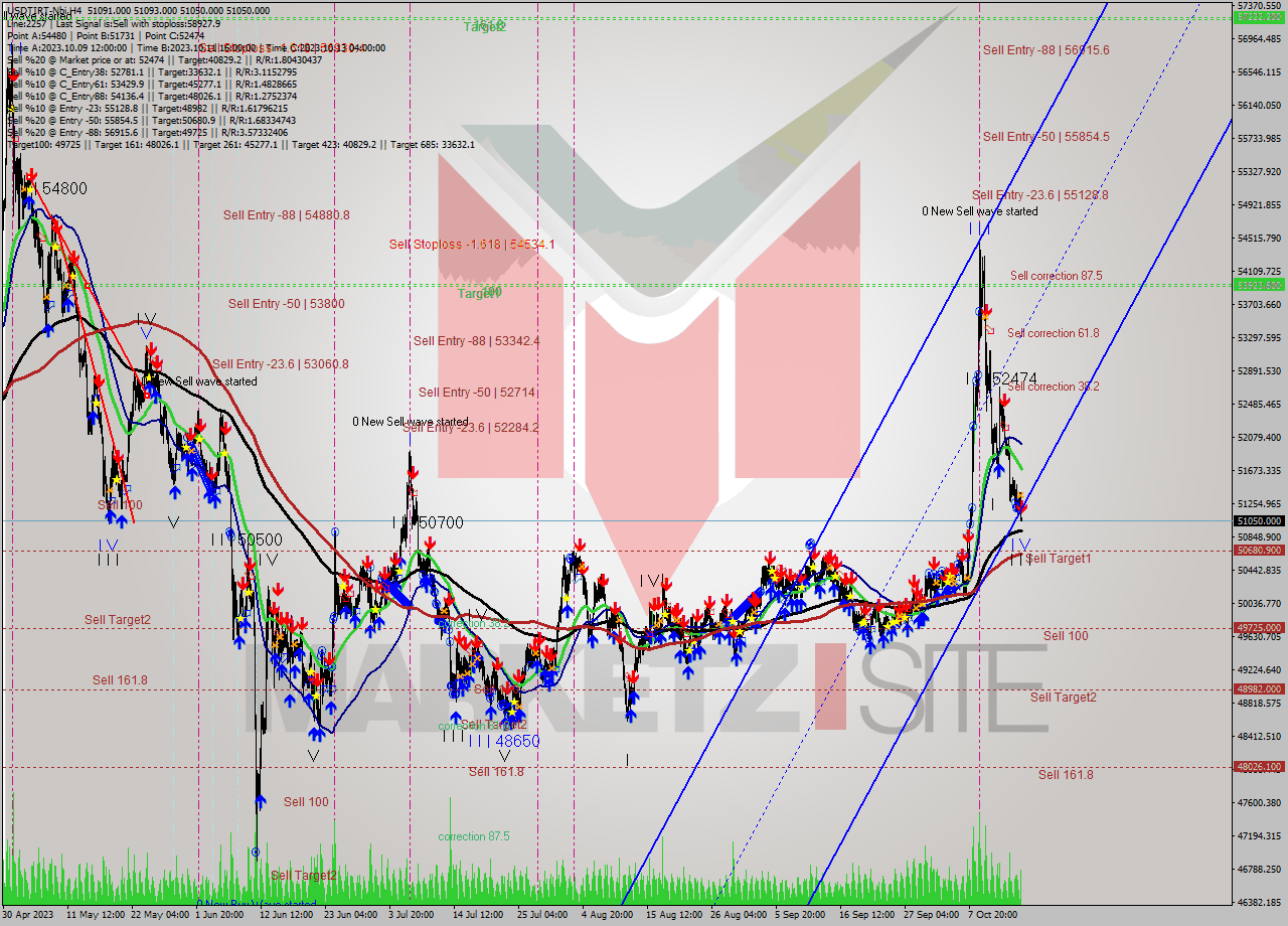 USDTIRT-Nbi MultiTimeframe analysis at date 2023.10.16 11:35