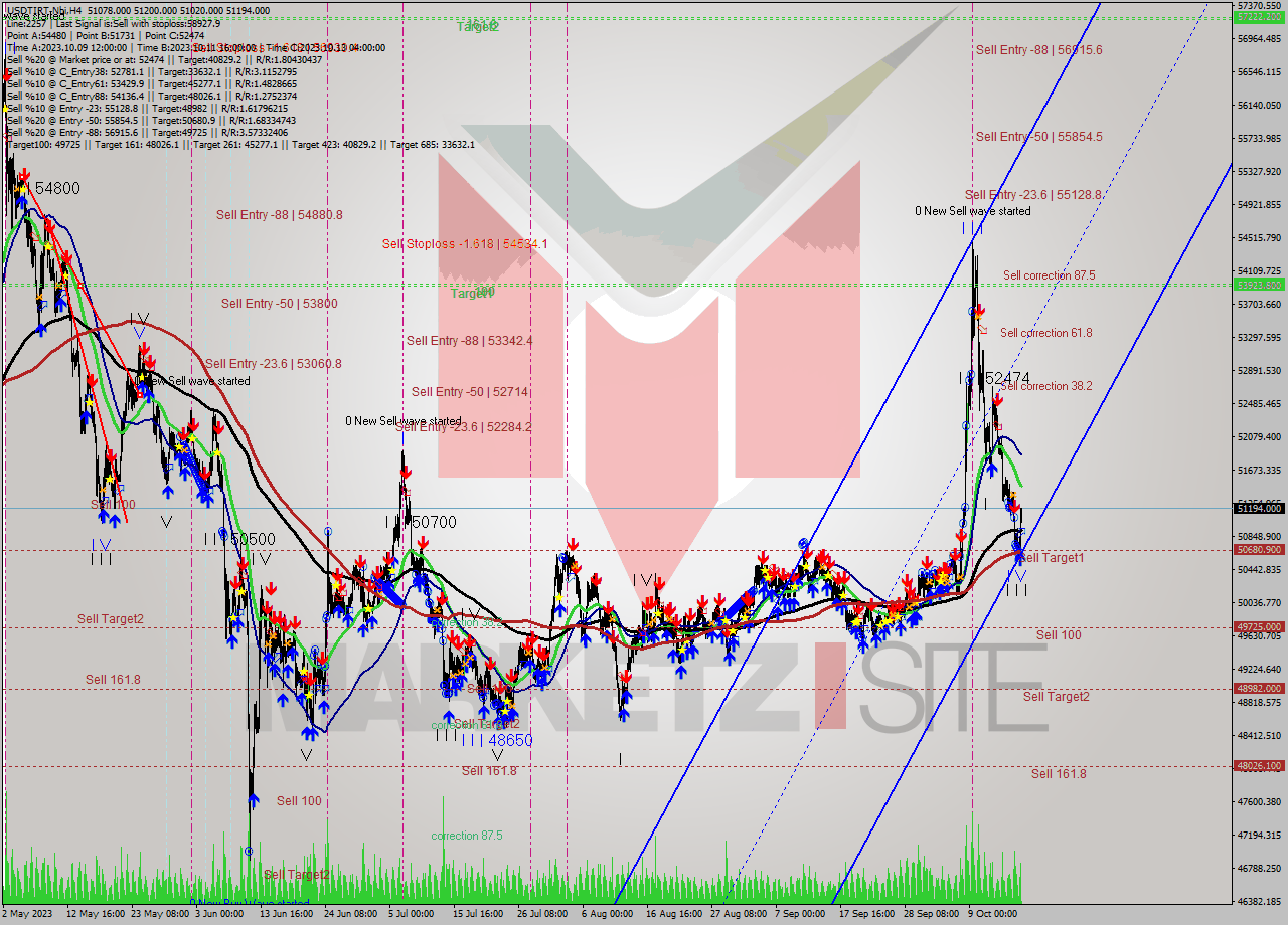 USDTIRT-Nbi MultiTimeframe analysis at date 2023.10.17 16:02