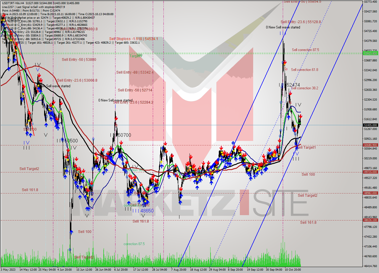 USDTIRT-Nbi MultiTimeframe analysis at date 2023.10.19 12:20