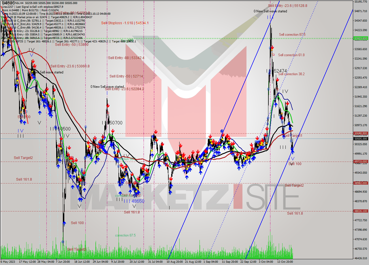 USDTIRT-Nbi MultiTimeframe analysis at date 2023.10.22 13:22