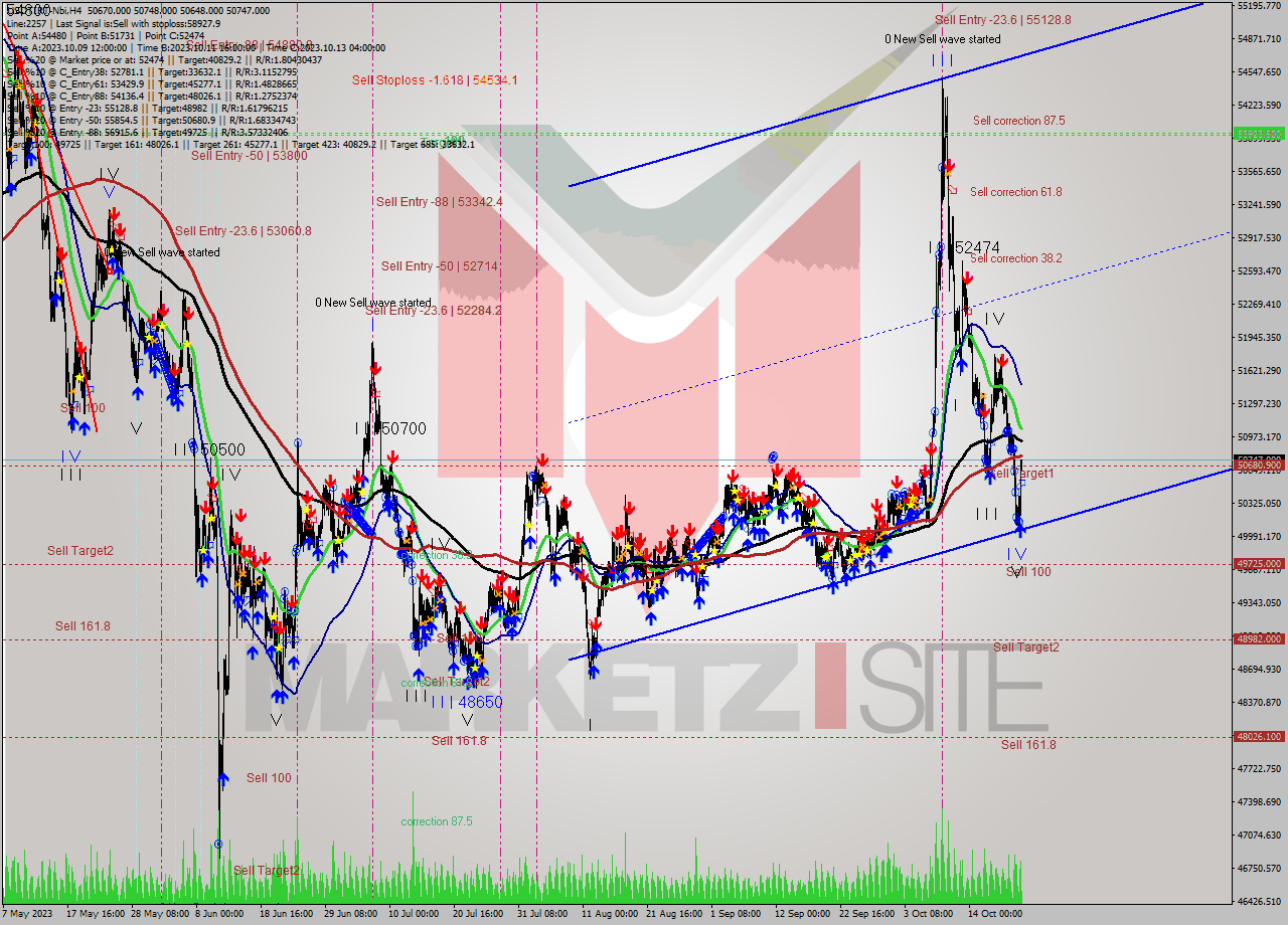 USDTIRT-Nbi MultiTimeframe analysis at date 2023.10.22 17:04