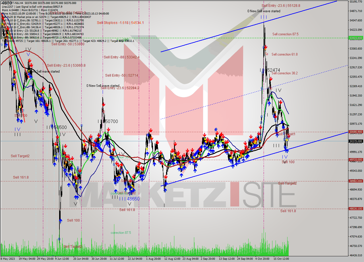 USDTIRT-Nbi MultiTimeframe analysis at date 2023.10.24 03:30