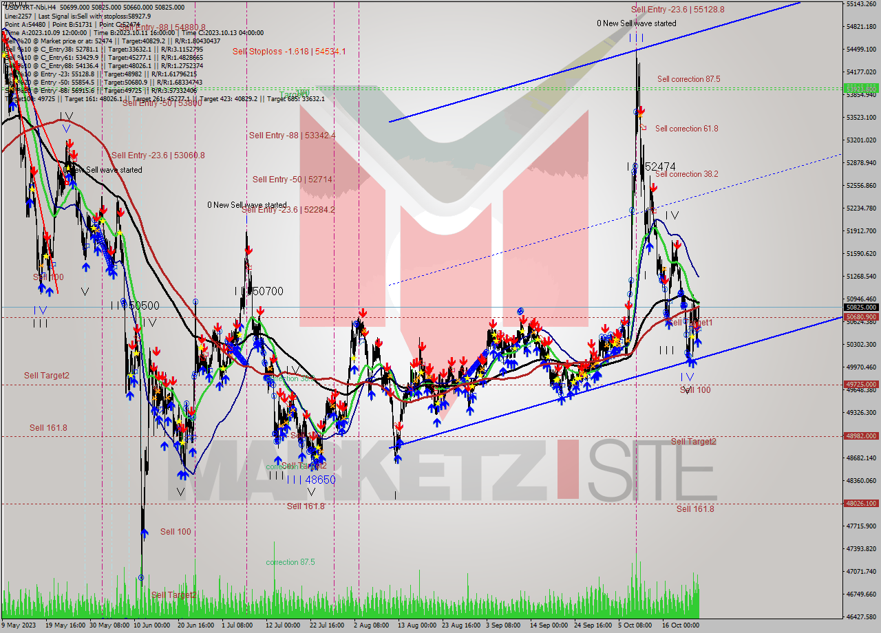 USDTIRT-Nbi MultiTimeframe analysis at date 2023.10.24 18:48