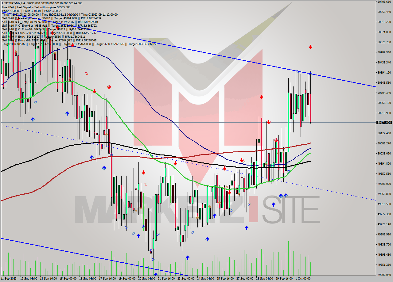USDTIRT-Nbi MultiTimeframe analysis at date 2023.10.02 01:22