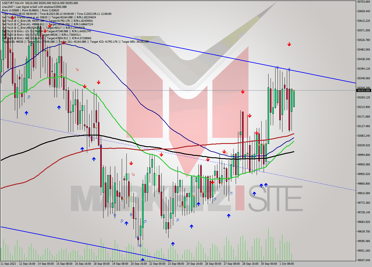 USDTIRT-Nbi MultiTimeframe analysis at date 2023.10.02 07:30