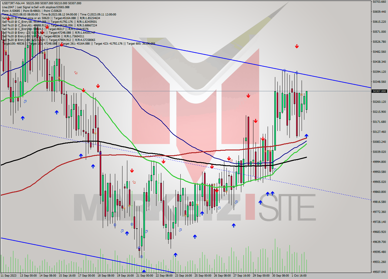 USDTIRT-Nbi MultiTimeframe analysis at date 2023.10.02 18:48